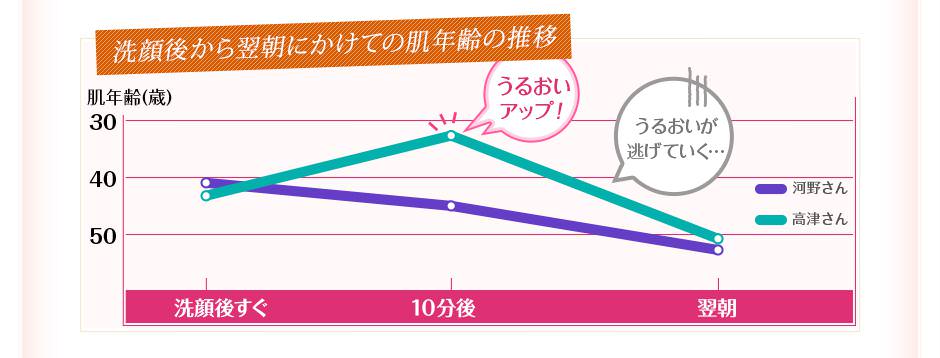 洗顔後から翌朝にかけての肌年齢の推移