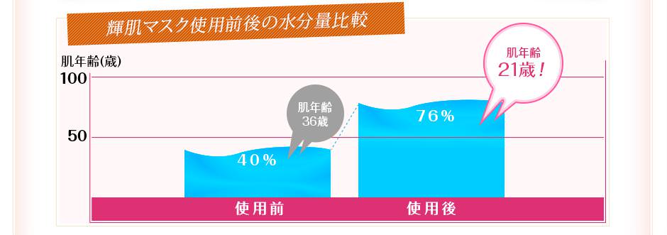 輝肌マスク使用前後の水分量比較