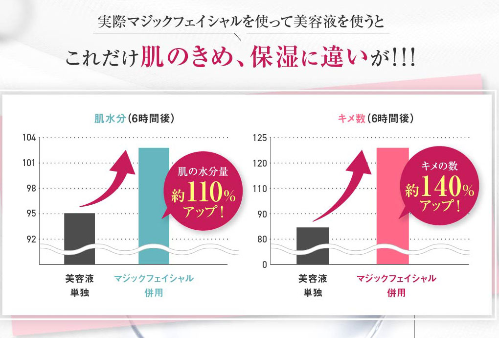 これだけ肌のきめ、保湿に違いが!!!