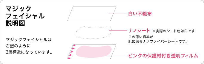 CUT:マジックフェイシャル説明図